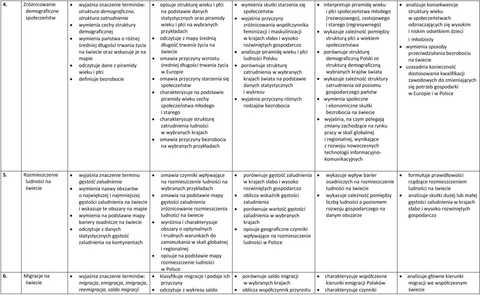 odczytuje z mapy średnią długość trwania życia na omawia przyczyny wzrostu średniej długości trwania życia w Europie omawia przyczyny starzenia się społeczeństw charakteryzuje na podstawie piramidy
