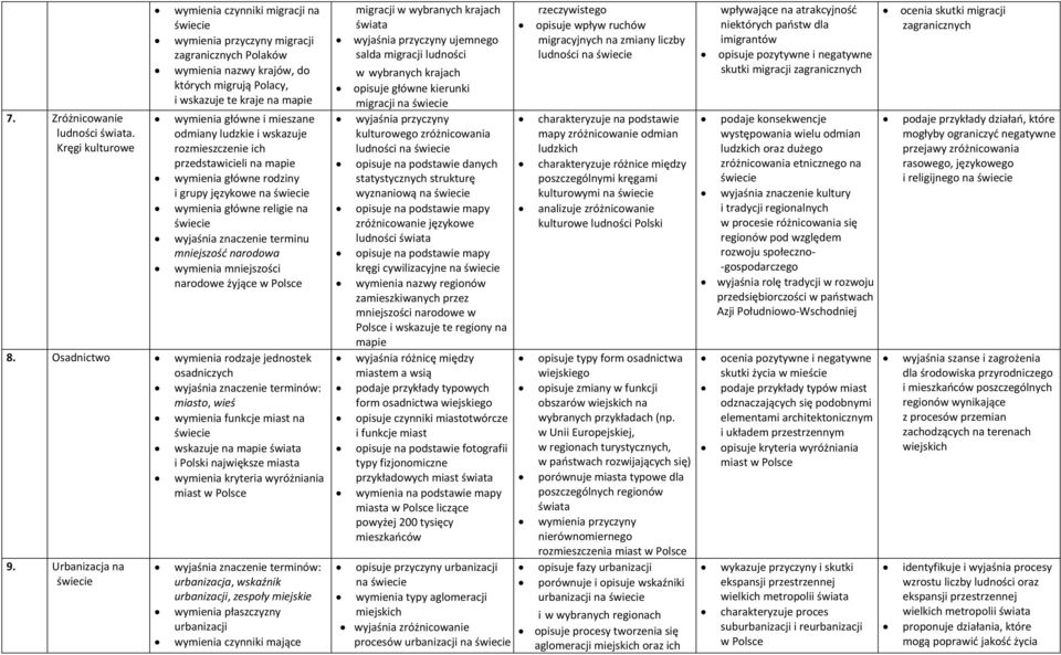 mieszane odmiany ludzkie i wskazuje rozmieszczenie ich przedstawicieli na mapie wymienia główne rodziny i grupy językowe na wymienia główne religie na wyjaśnia znaczenie terminu mniejszość narodowa