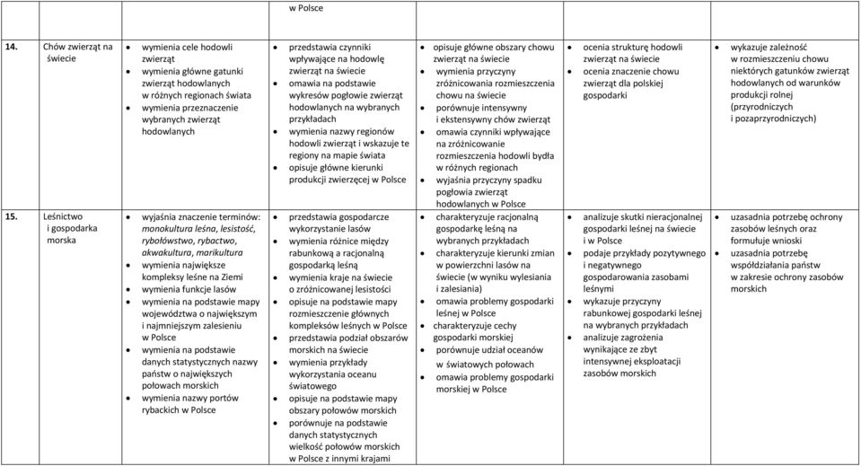 lesistość, rybołówstwo, rybactwo, akwakultura, marikultura wymienia największe kompleksy leśne na Ziemi wymienia funkcje lasów województwa o największym i najmniejszym zalesieniu wymienia na