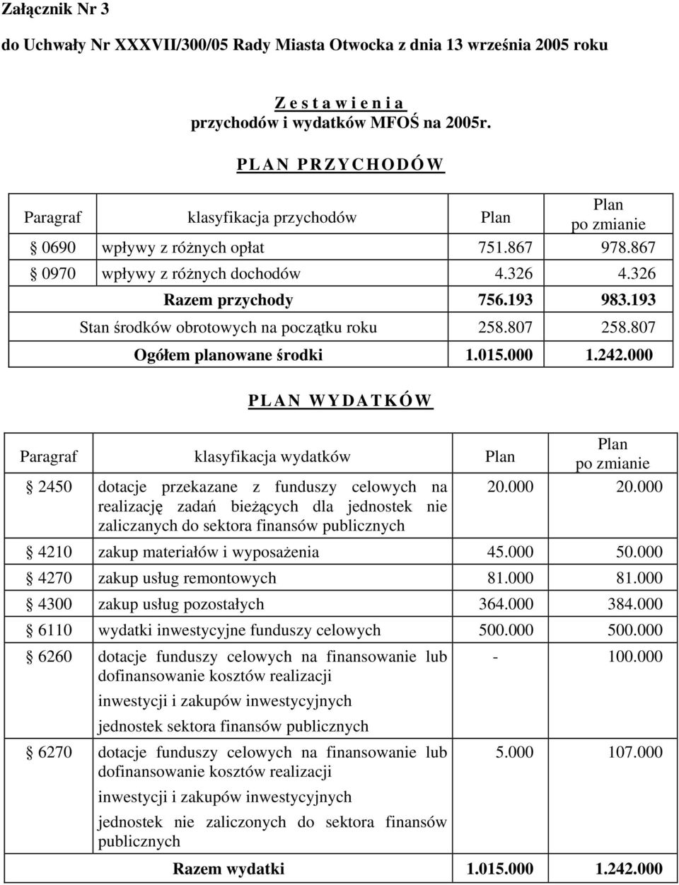 193 Stan środków obrotowych na początku roku 258.807 258.807 Ogółem planowane środki 1.015.000 1.242.