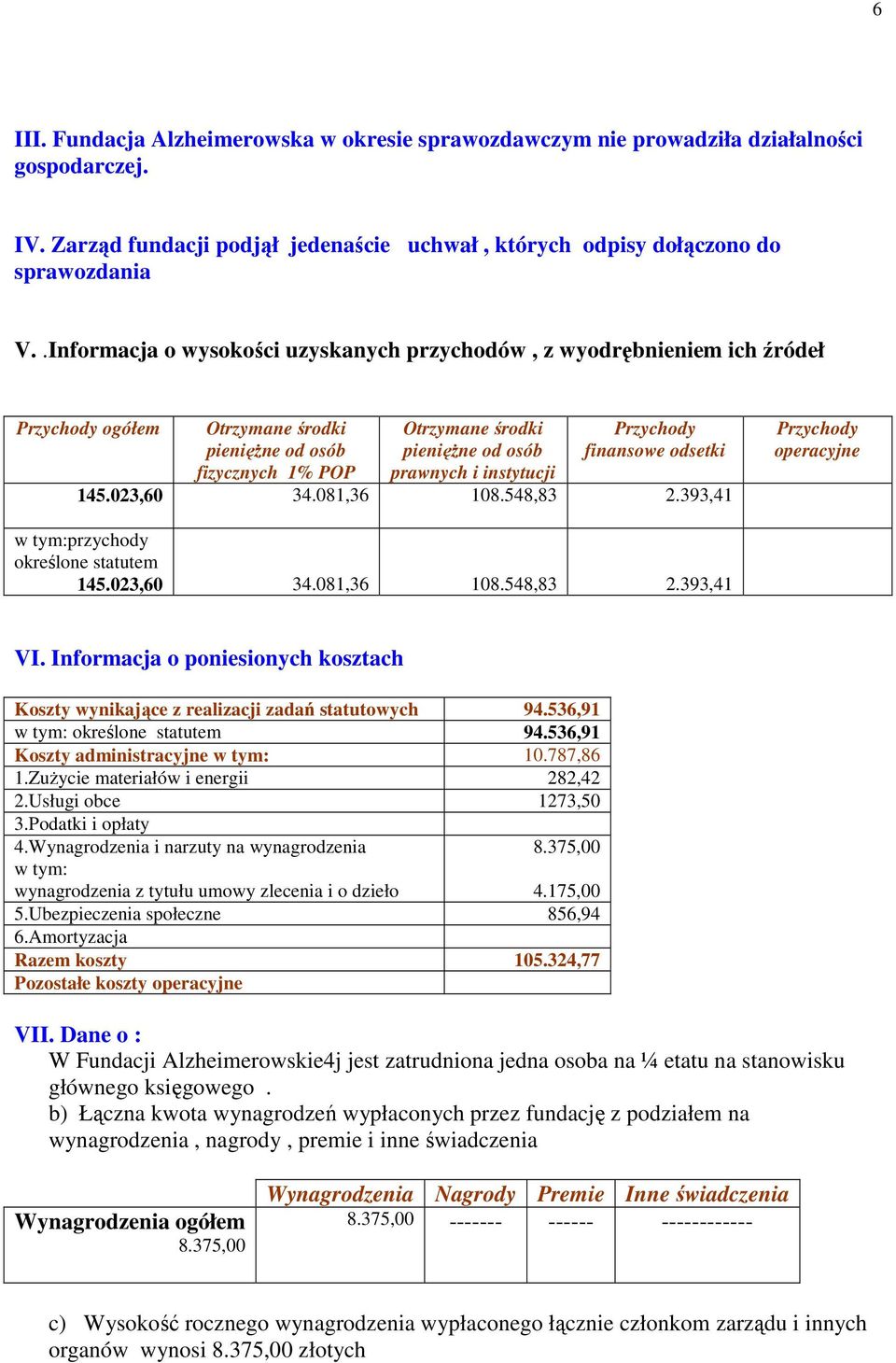 instytucji Przychody finansowe odsetki 145.023,60 34.081,36 108.548,83 2.393,41 Przychody operacyjne w tym:przychody określone statutem 145.023,60 34.081,36 108.548,83 2.393,41 VI.