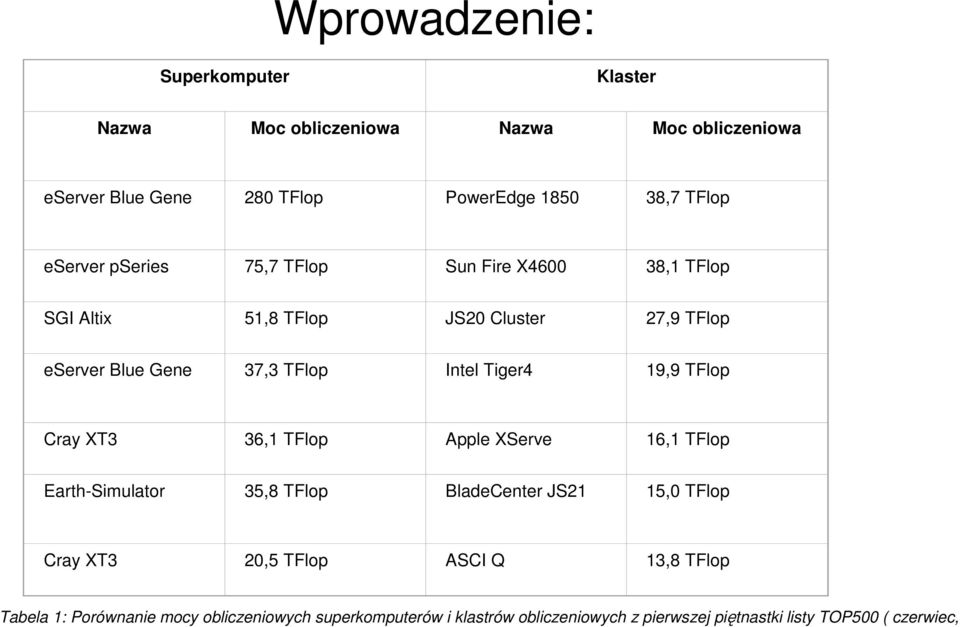 19,9 TFlop Cray XT3 36,1 TFlop Apple XServe 16,1 TFlop Earth-Simulator 35,8 TFlop BladeCenter JS21 15,0 TFlop Cray XT3 20,5 TFlop ASCI Q