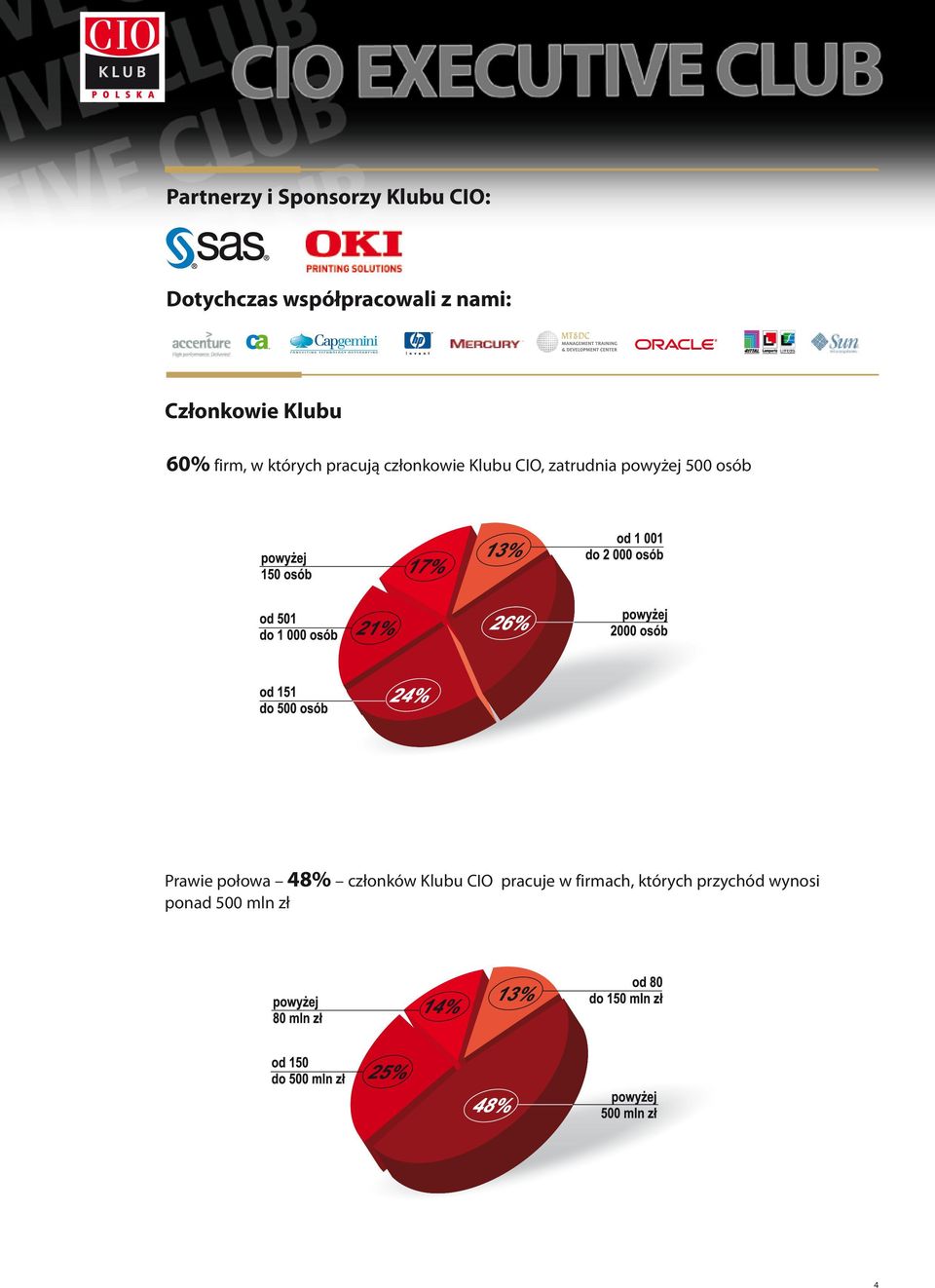 zatrudnia powyżej 500 Prawie połowa 48% członków Klubu