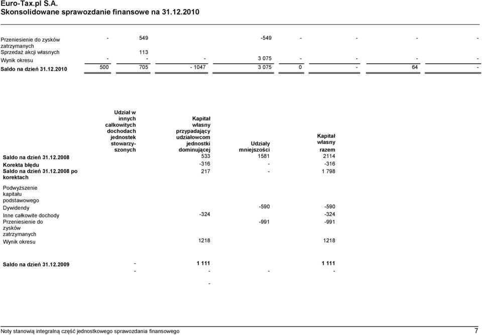 2010 500 705-1047 3 075 0-64 - Udział w innych całkowitych dochodach jednostek stowarzyszonych Kapitał własny przypadający udziałowcom jednostki dominującej Kapitał Udziały mniejszości własny