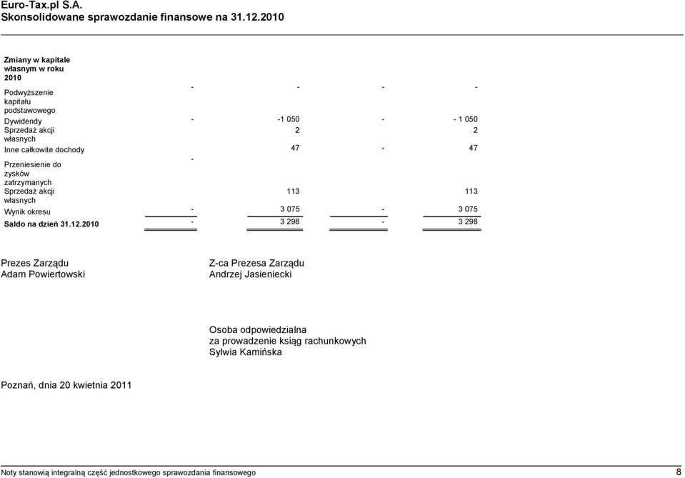 całkowite dochody 47-47 - Przeniesienie do zysków zatrzymanych Sprzedaż akcji 113 113 własnych Wynik okresu - 3 075-3 075 Saldo na dzień 31.12.