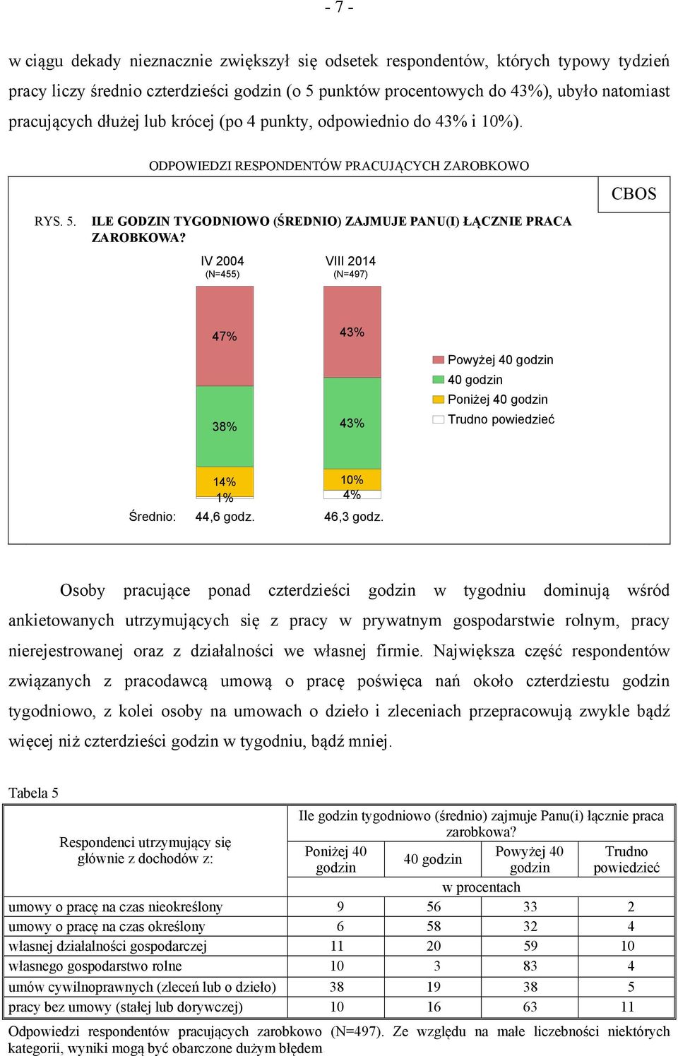 IV 2004 (N=455) VIII 2014 (N=497) 47% 43% 38% 43% Powyżej 40 godzin 40 godzin Poniżej 40 godzin Trudno powiedzieć Średnio: 14% 10% 1% 4% 44,6 godz. 46,3 godz.