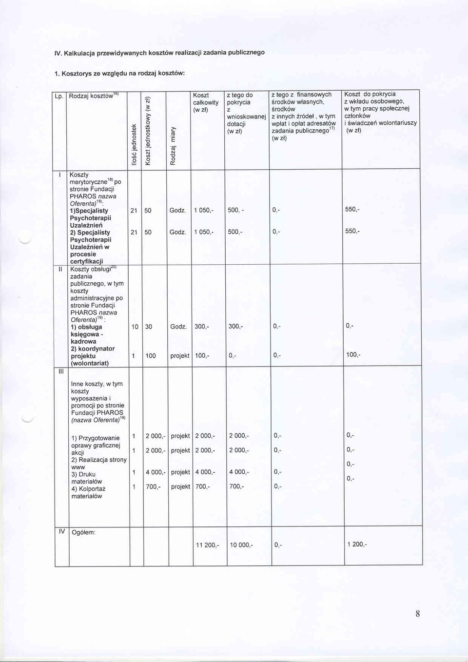 (w zl) Koszt do pokrycia z wkladu osobowego, w tym pracy spolecznej czlonk6w i Swiadczei wolontarluszy (w zl) ll ill Kosztv merytorycznetu)po stronie Fundacji PHAROS nazwa oferentdls): 1)Specjalisty