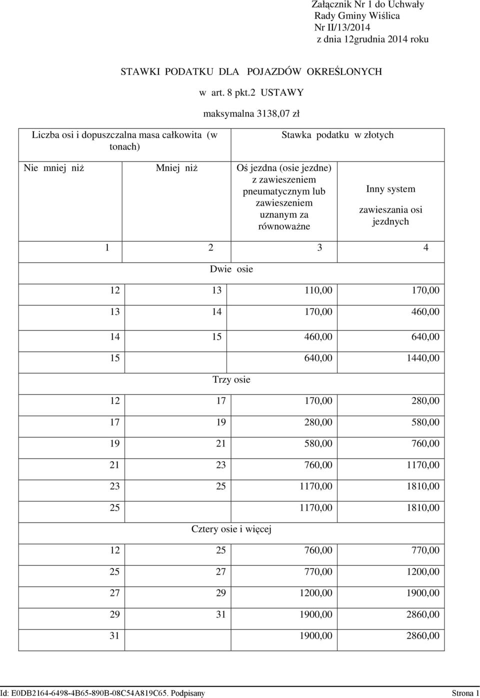 z zawieszeniem zawieszeniem Inny system zawieszania osi 12 13 110,00 170,00 13 14 170,00 460,00 14 15 460,00 640,00 15 640,00 1440,00 Trzy osie 12 17 170,00