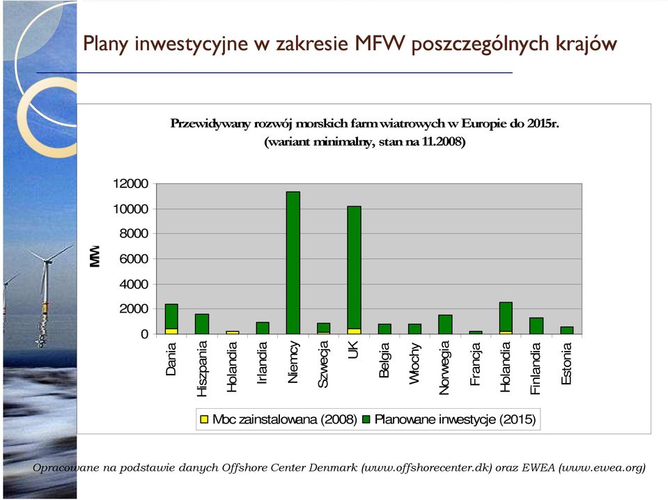 2008) 12000 10000 8000 MW 6000 4000 2000 0 Dania Hiszpania Holandia Irlandia Niemcy Szwecja UK Belgia Włochy