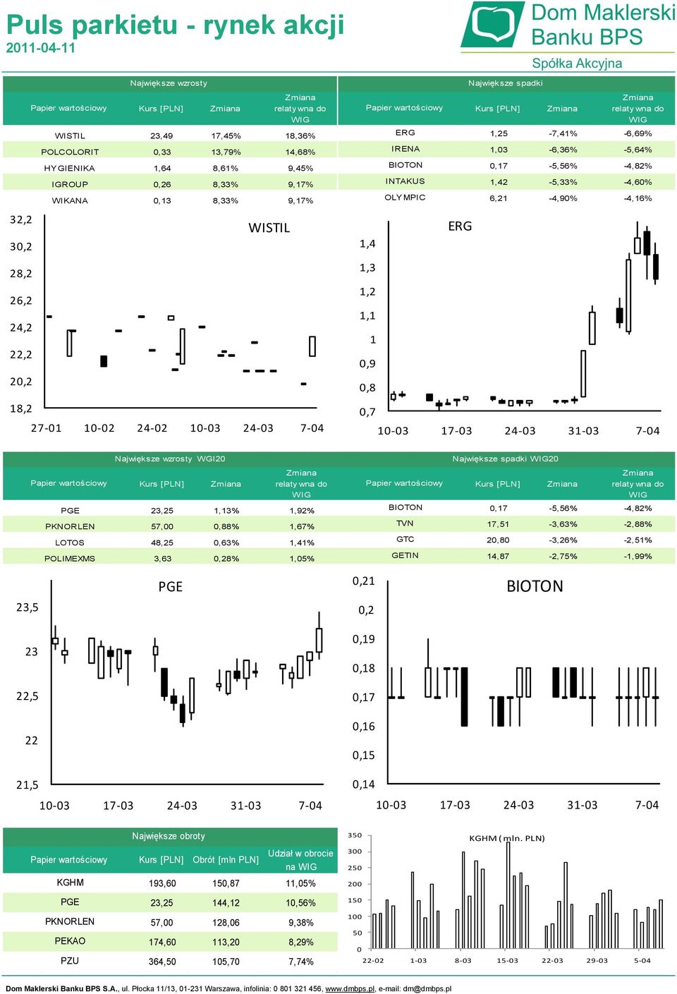 -4,60% 6,21-4,90% -4,16% 10-03 17-03 24-03 31-03 7-04 Największe wzrosty WGI20 Największe spadki 20 PGE PKNORLEN LOTOS POLIMEXMS [PLN] 23,25 1,13% 1,92% 57,00 0,88% 1,67% 48,25 0,63% 1,41% 3,63 0,28%
