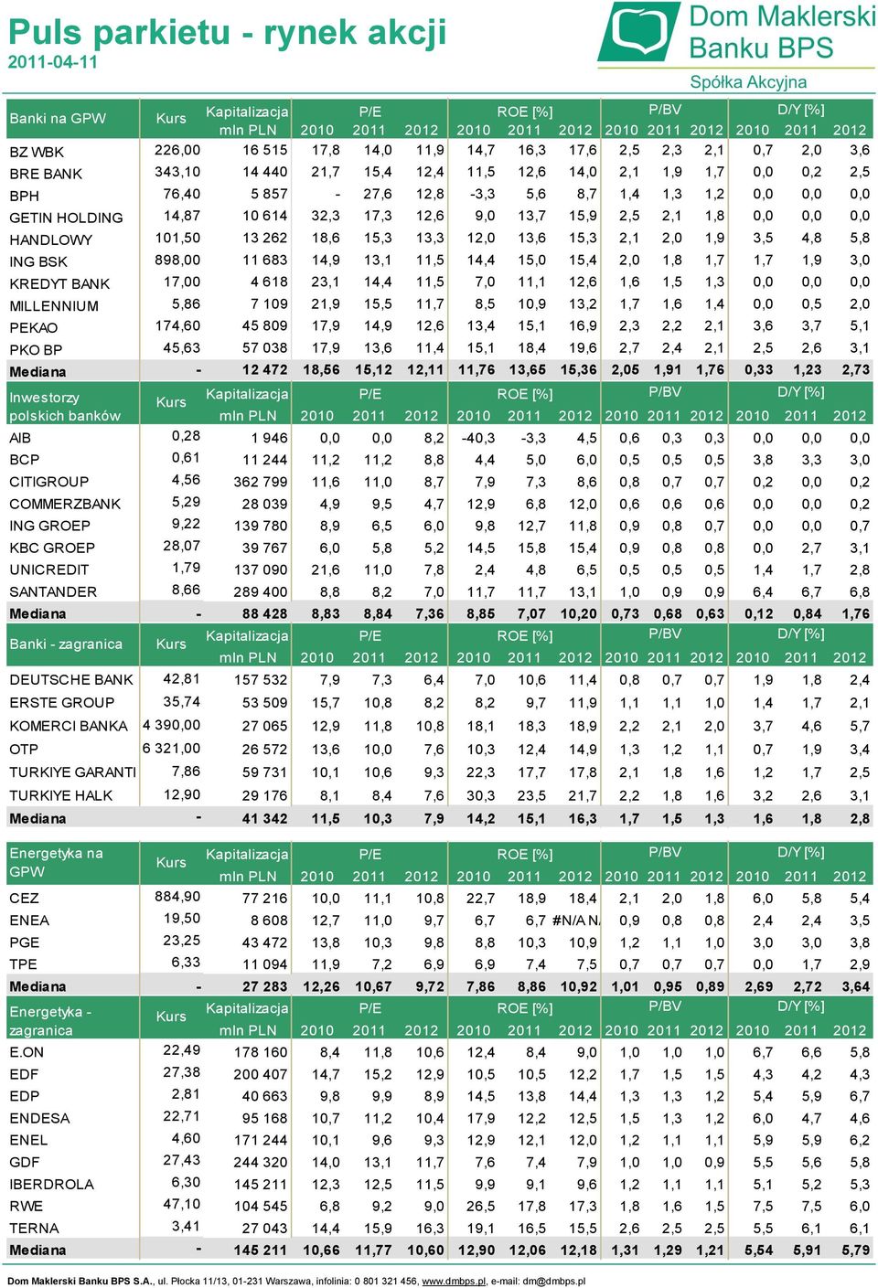 1,9 3,5 4,8 5,8 ING BSK 898,00 11 683 14,9 13,1 11,5 14,4 15,0 15,4 2,0 1,8 1,7 1,7 1,9 3,0 KREDYT BANK 17,00 4 618 23,1 14,4 11,5 7,0 11,1 12,6 1,6 1,5 1,3 0,0 0,0 0,0 MILLENNIUM 5,86 7 109 21,9