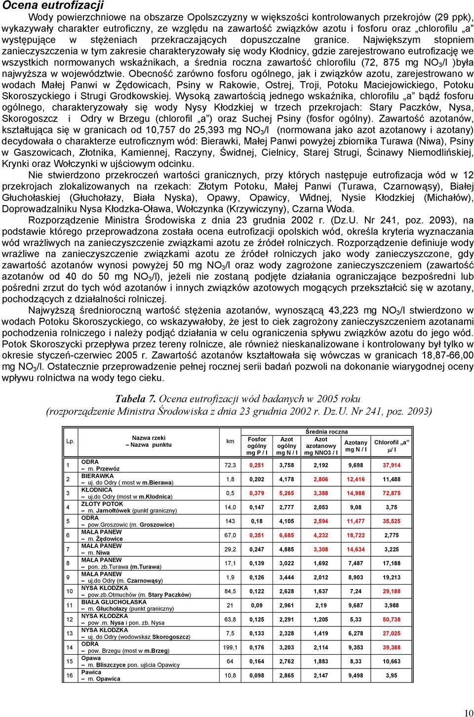 Największym stopniem zanieczyszczenia w tym zakresie charakteryzowały się wody Kłodnicy, gdzie zarejestrowano eutrofizację we wszystkich normowanych wskaźnikach, a średnia roczna zawartość chlorofilu