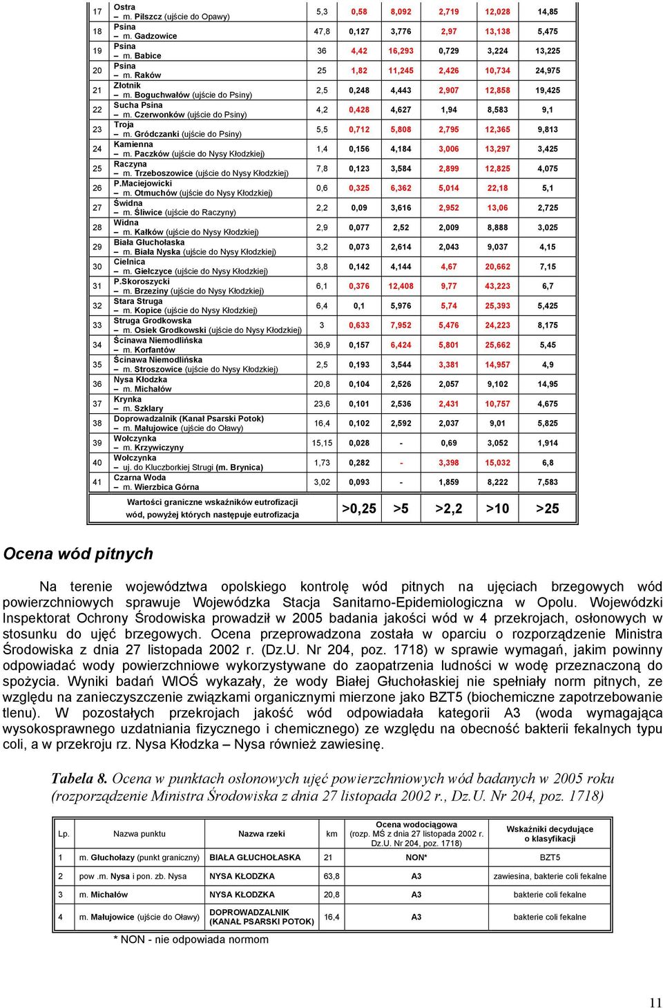 Trzeboszowice (ujście do Nysy Kłodzkiej) P.Maciejowicki m. Otmuchów (ujście do Nysy Kłodzkiej) Świdna m. Śliwice (ujście do Raczyny) Widna m. Kałków (ujście do Nysy Kłodzkiej) iała Głuchołaska m.