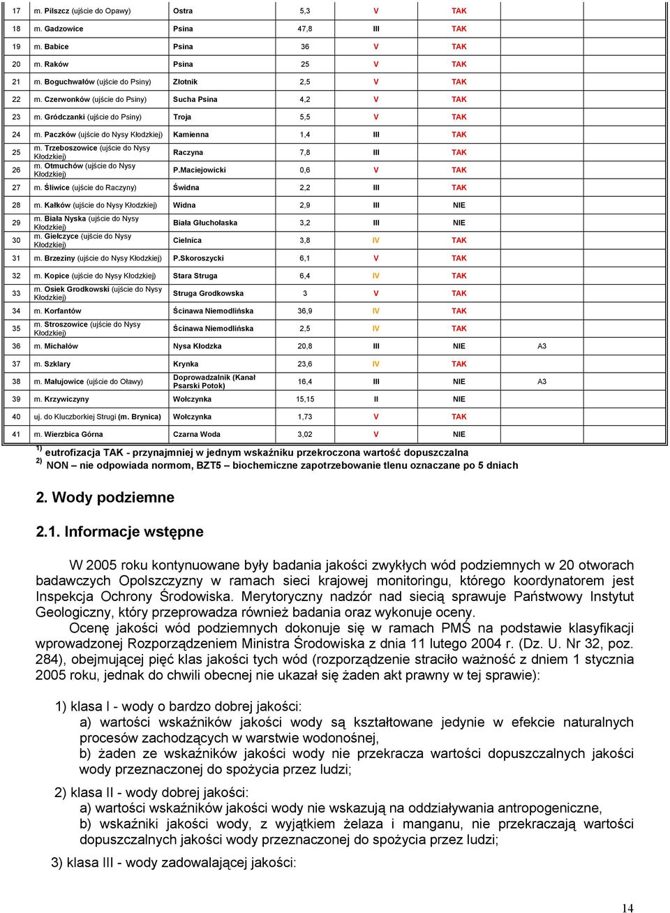 Trzeboszowice (ujście do Nysy Kłodzkiej) m. Otmuchów (ujście do Nysy Kłodzkiej) Raczyna 7,8 III TK P.Maciejowicki 0,6 V TK 27 m. Śliwice (ujście do Raczyny) Świdna 2,2 III TK 28 m.