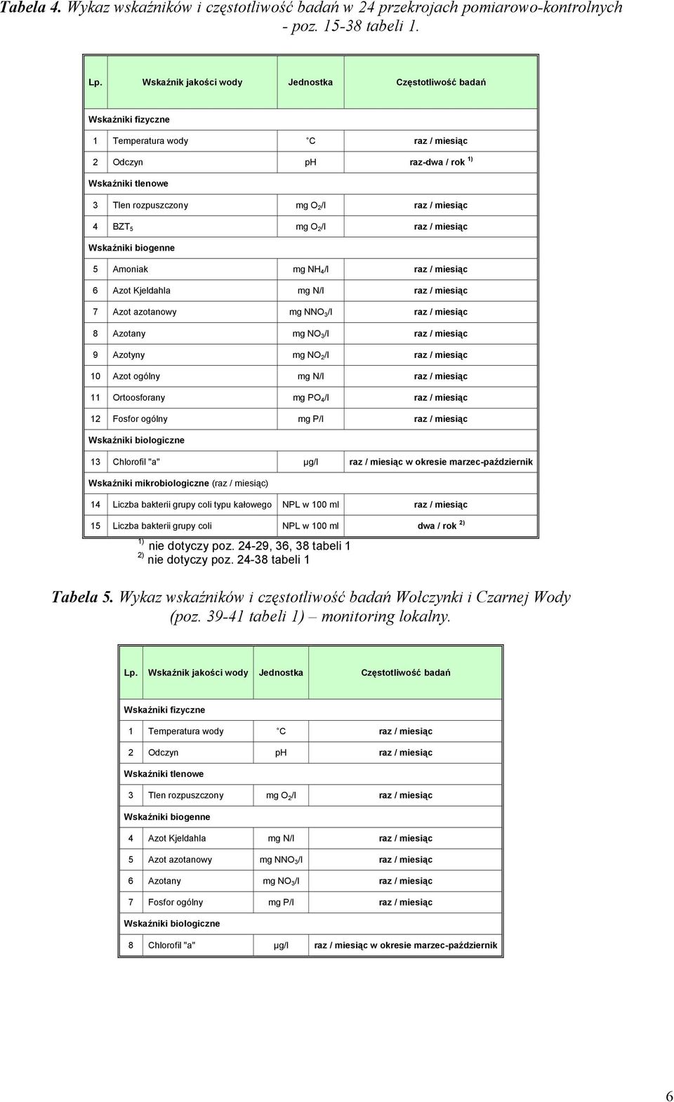 ZT 5 mg O 2 /l raz / miesiąc Wskaźniki biogenne 5 moniak mg NH 4 /l raz / miesiąc 6 zot Kjeldahla mg N/l raz / miesiąc 7 zot azotanowy mg NNO 3 /l raz / miesiąc 8 zotany mg NO 3 /l raz / miesiąc 9