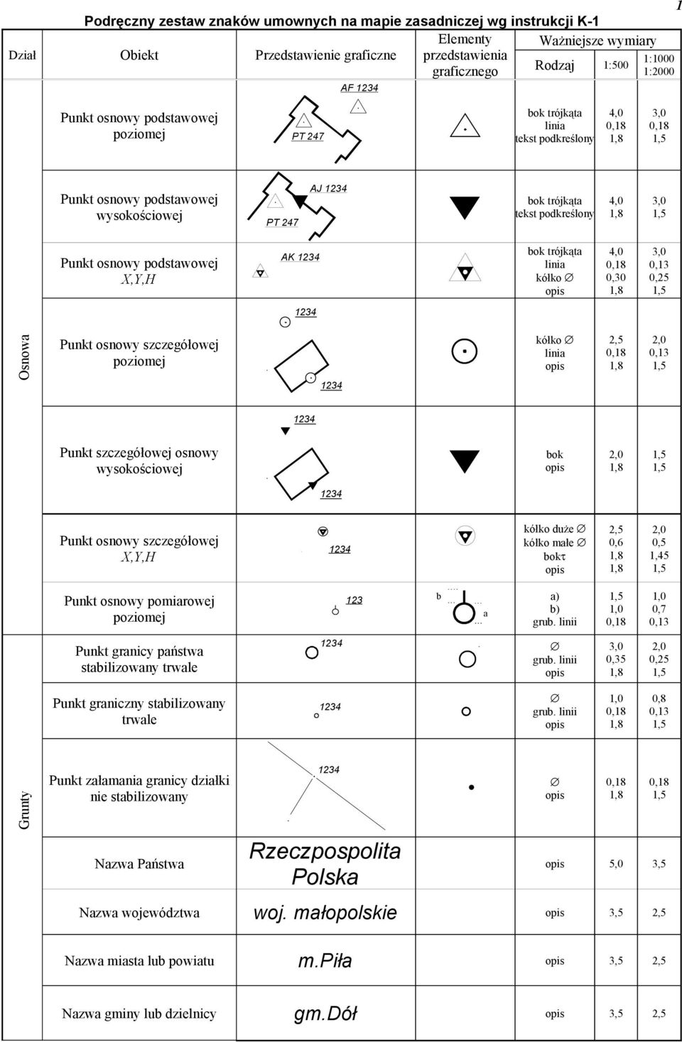 szzegółowej poziomej 1234 kółko lini 1234 Punkt szzegółowej osnowy wysokośiowej ok 1234 Punkt osnowy szzegółowej X,Y,H 1234 kółko uże kółko młe okτ 0,6 5 Punkt osnowy pomirowej poziomej 123 ) Punkt