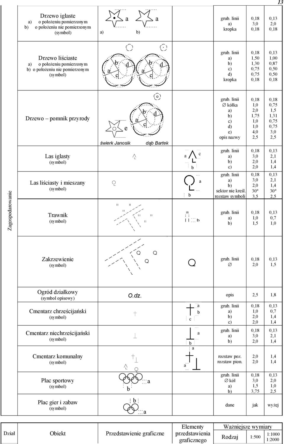 (symol) ) sektor nie kreśl. rozstw symoli ) 30 3,5 30 Zkrzewienie (symol) Ogró ziłkowy (symol owy) O.z. Cmentrz hrześijński (symol) ) Cmentrz niehrześijński (symol) ) Cmentrz komunlny (symol) rozstw poz.