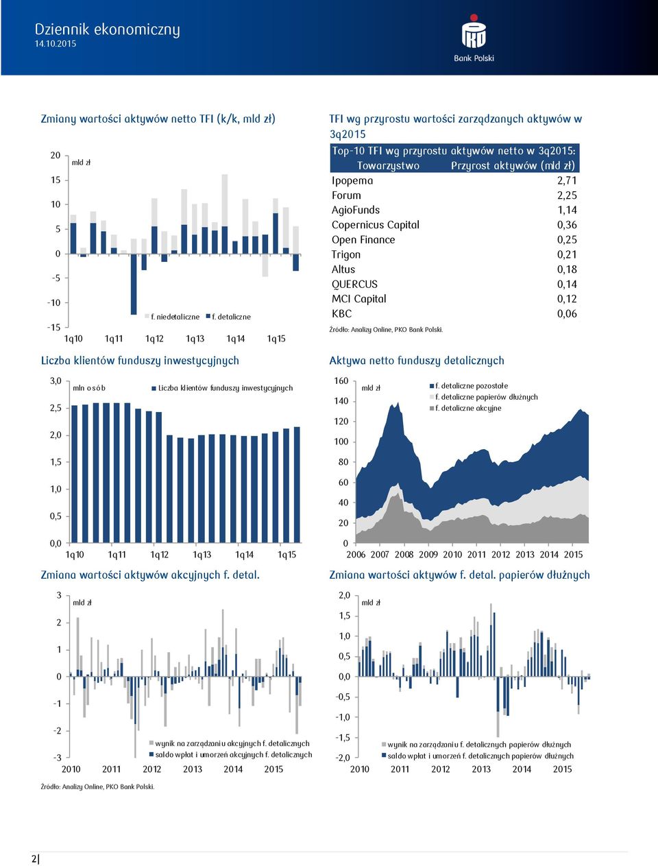 Przyrost aktywów () Ipopema 2,71 Forum 2,25 AgioFunds 1,14 Copernicus Capital,36 Open Finance,25 Trigon,21 Altus,18 QUERCUS,14 MCI Capital,12 KBC,6 Źródło: Analizy Online, PKO Bank Polski.