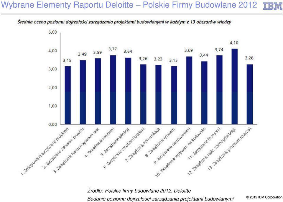 budowlane 2012, Deloitte Badanie poziomu