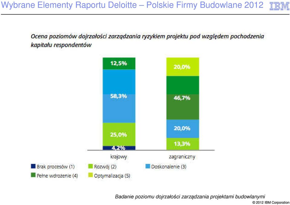 budowlane 2012, Deloitte Badanie poziomu