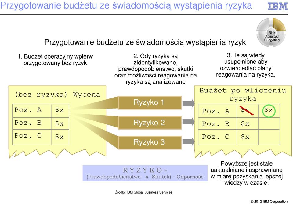 Gdy ryzyka są zidentyfikowane, prawdopodobieństwo, skutki oraz możliwości reagowania na ryzyka są analizowane Ryzyko 1 Ryzyko 2 Ryzyko 3 3.