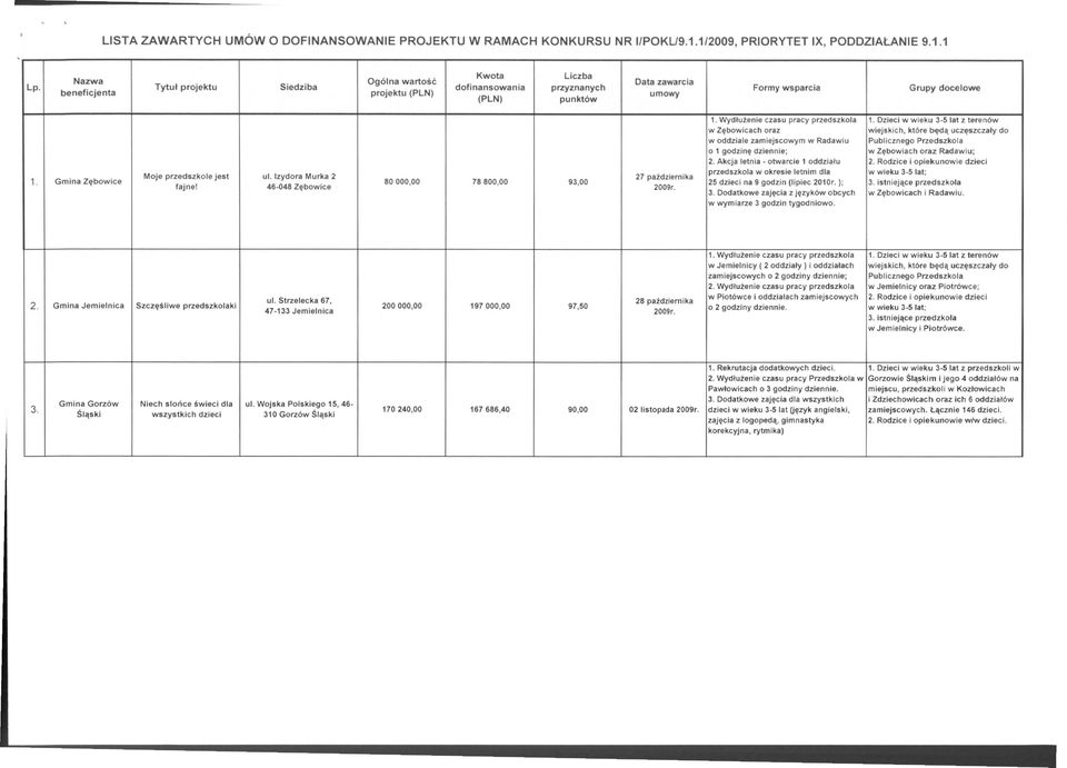 Dzieci w wieku 3-5 lat z terenów w Zębowicach oraz wiejskich, które będą uczęszczały do w oddziale zamiejscowym w Radawiu Publicznego Przedszkola o 1 godzinę dziennie; w Zębowiach oraz Radawiu; 2.