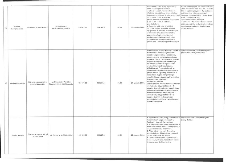 Ochodzach o godzinę tj. od 6.30 do 7.00 i Ochodze, Komprachcice, Polska Nowa od 16.00do 16.30, w oddziale Wieś, Chmielowice oraz przedszkolnym w Wawelnie o 2 godziny 2 oddziałów przedszkolnych tj.