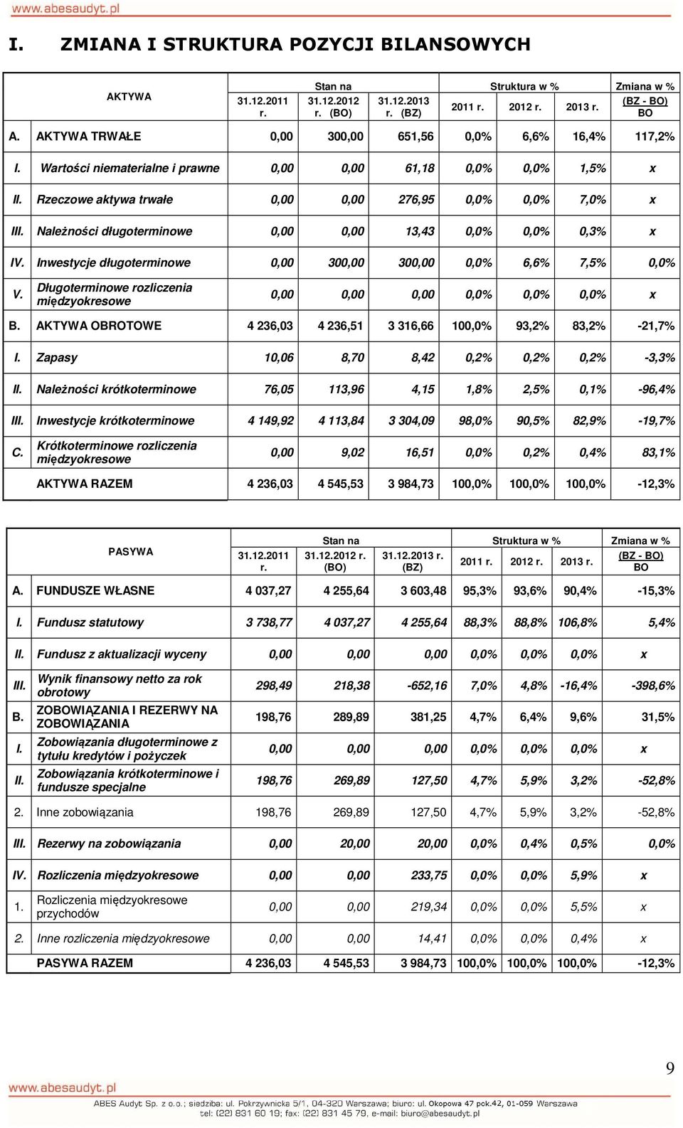 Należności długoterminowe 0,00 0,00 13,43 0,0% 0,0% 0,3% x IV. Inwestycje długoterminowe 0,00 300,00 300,00 0,0% 6,6% 7,5% 0,0% V.