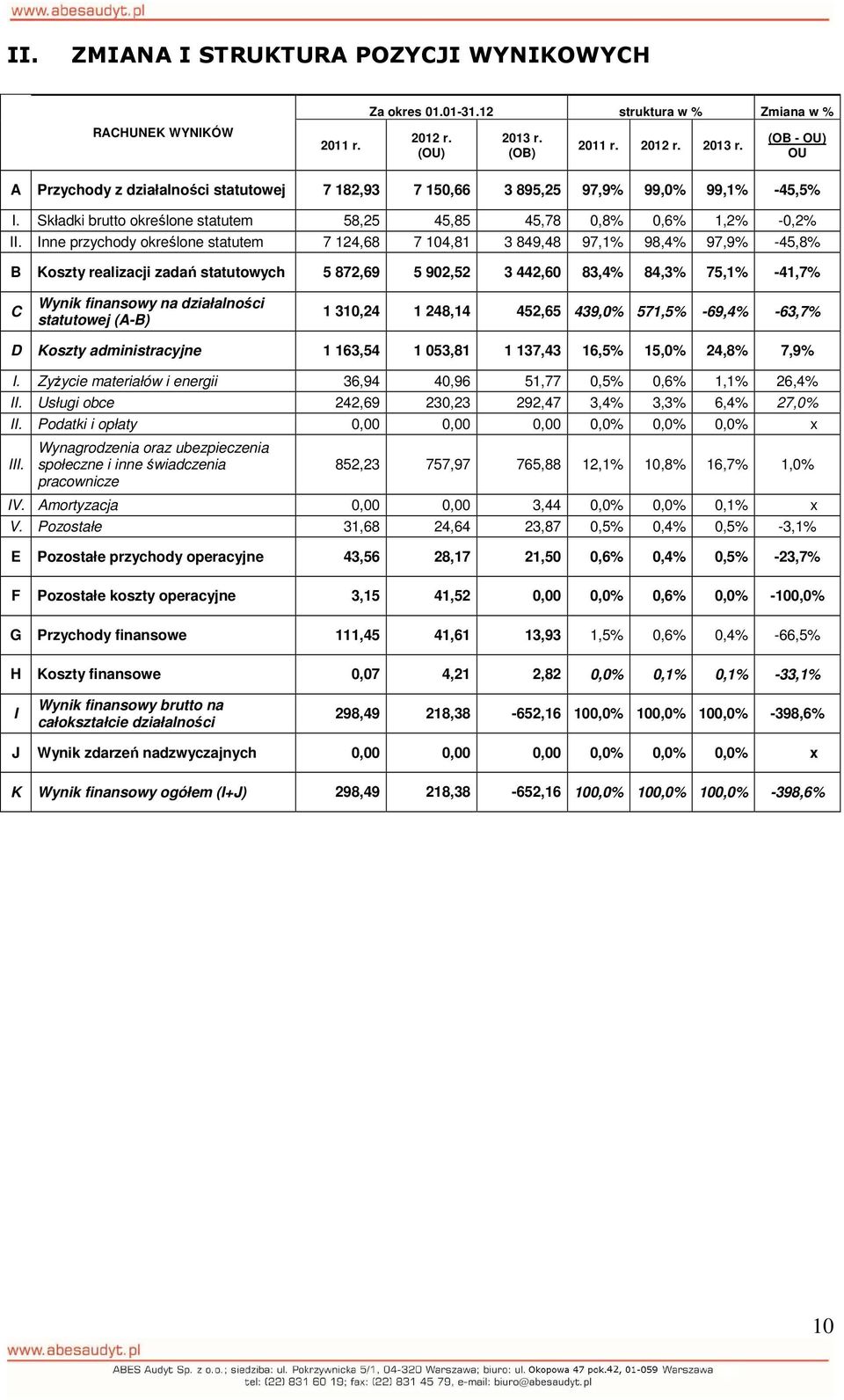 Składki brutto określone statutem 58,25 45,85 45,78 0,8% 0,6% 1,2% -0,2% II.