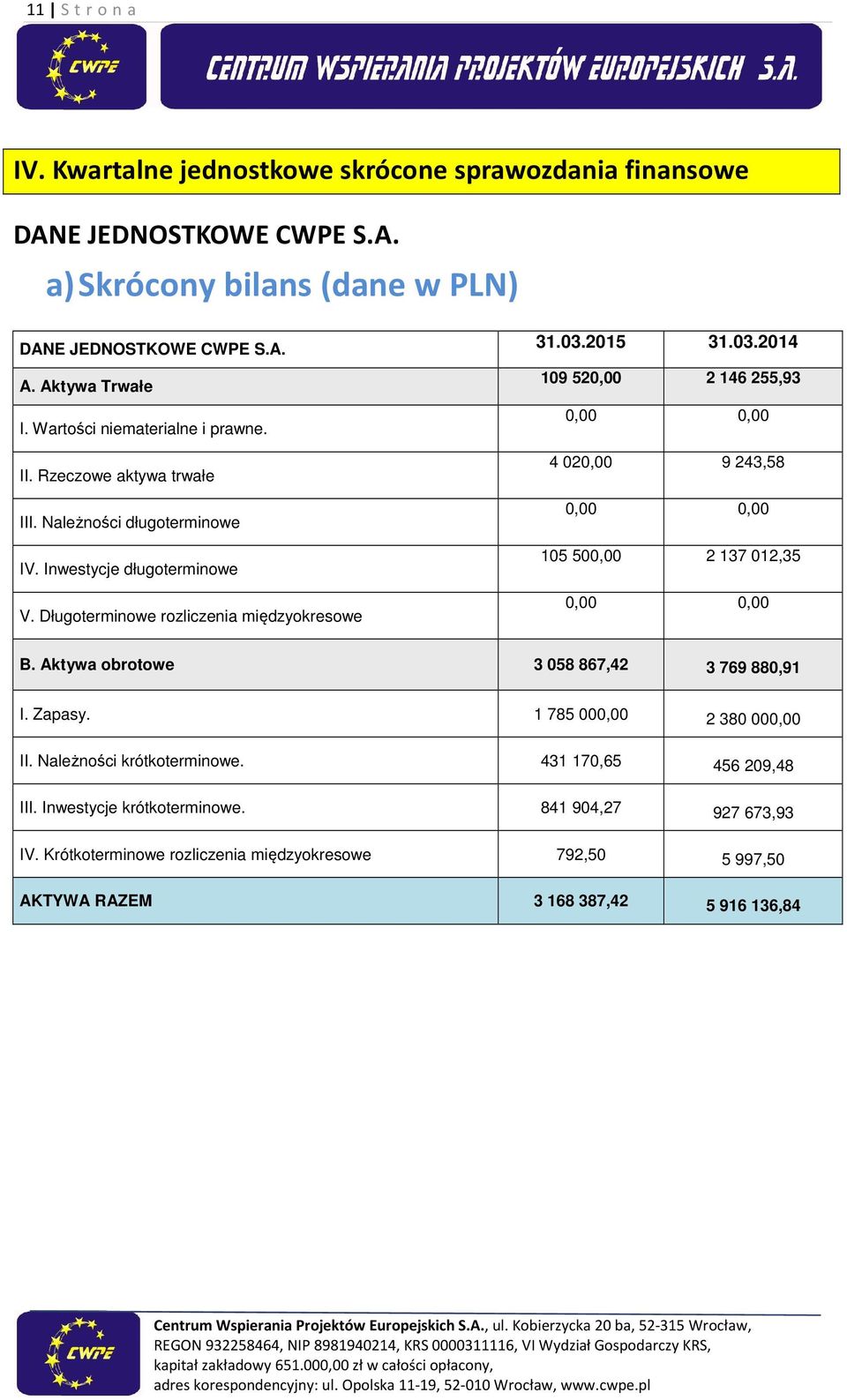 Długoterminowe rozliczenia międzyokresowe 4 02 9 243,58 105 50 2 137 012,35 B. Aktywa obrotowe 3 058 867,42 3 769 880,91 I. Zapasy. 1 785 00 2 380 00 II.