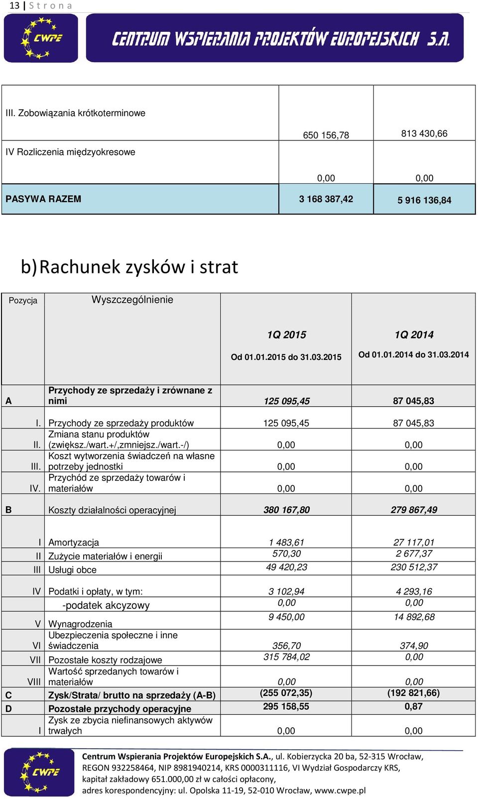 03.2015 1Q 2014 Od 01.01.2014 do 31.03.2014 A Przychody ze sprzedaży i zrównane z nimi 125 095,45 87 045,83 I. Przychody ze sprzedaży produktów 125 095,45 87 045,83 Zmiana stanu produktów II.