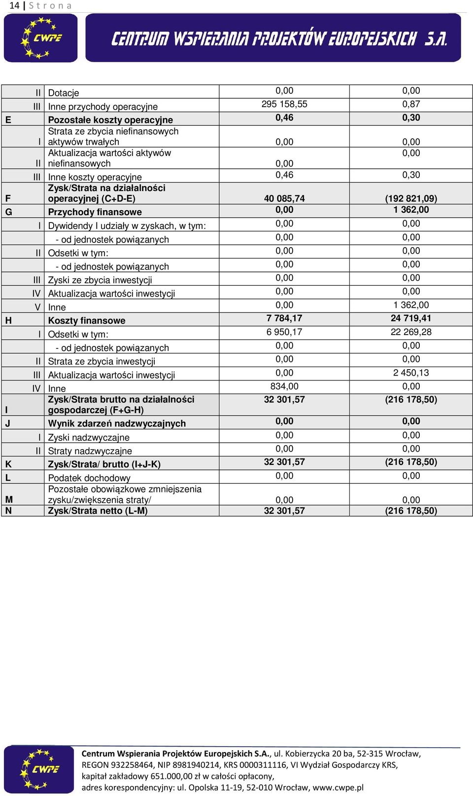 od jednostek powiązanych II Odsetki w tym: - od jednostek powiązanych III Zyski ze zbycia inwestycji IV Aktualizacja wartości inwestycji V Inne 1 362,00 H Koszty finansowe 7 784,17 24 719,41 I