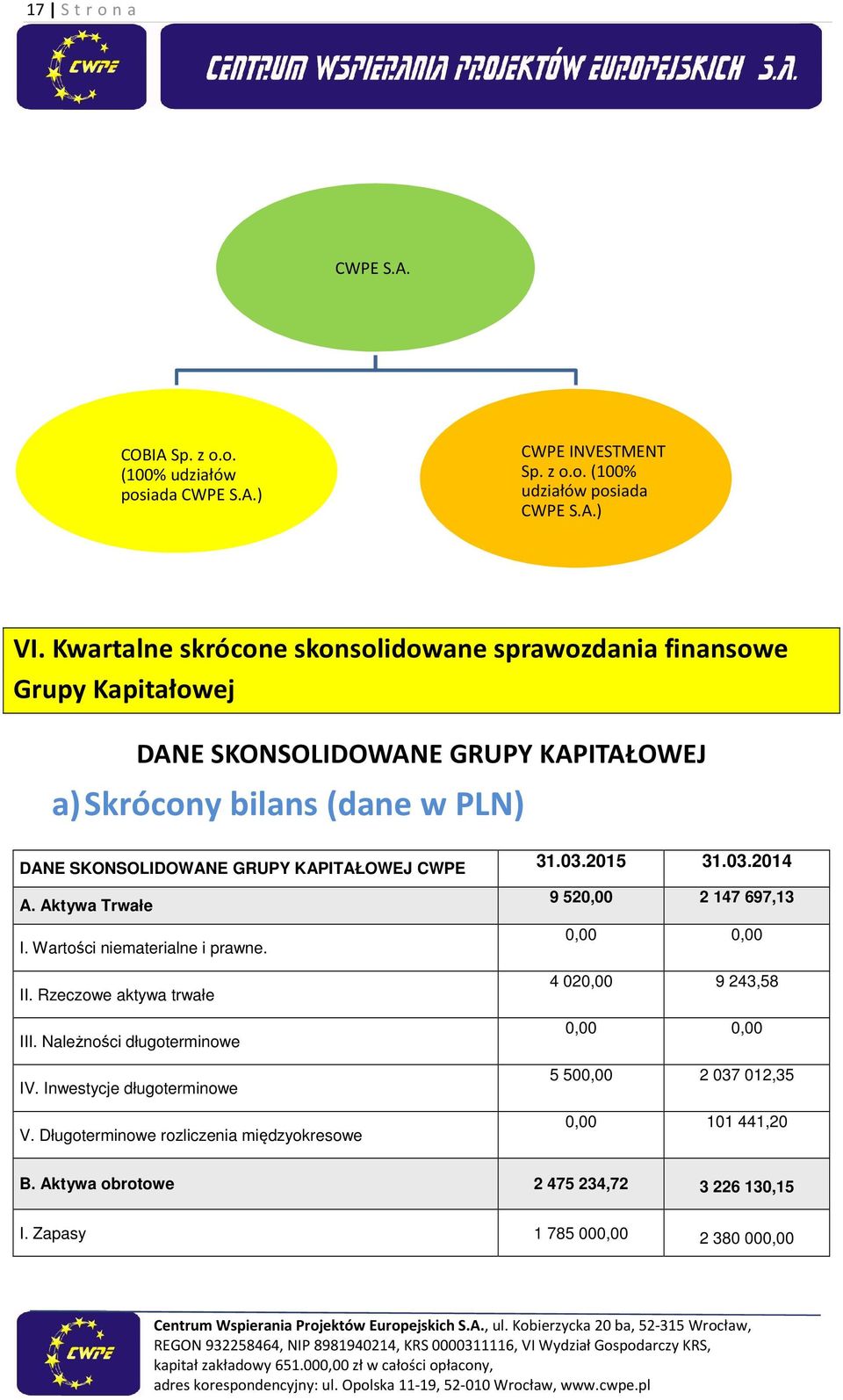 GRUPY KAPITAŁOWEJ CWPE 31.03.2015 31.03.2014 A. Aktywa Trwałe I. Wartości niematerialne i prawne. 9 52 2 147 697,13 II. Rzeczowe aktywa trwałe III.