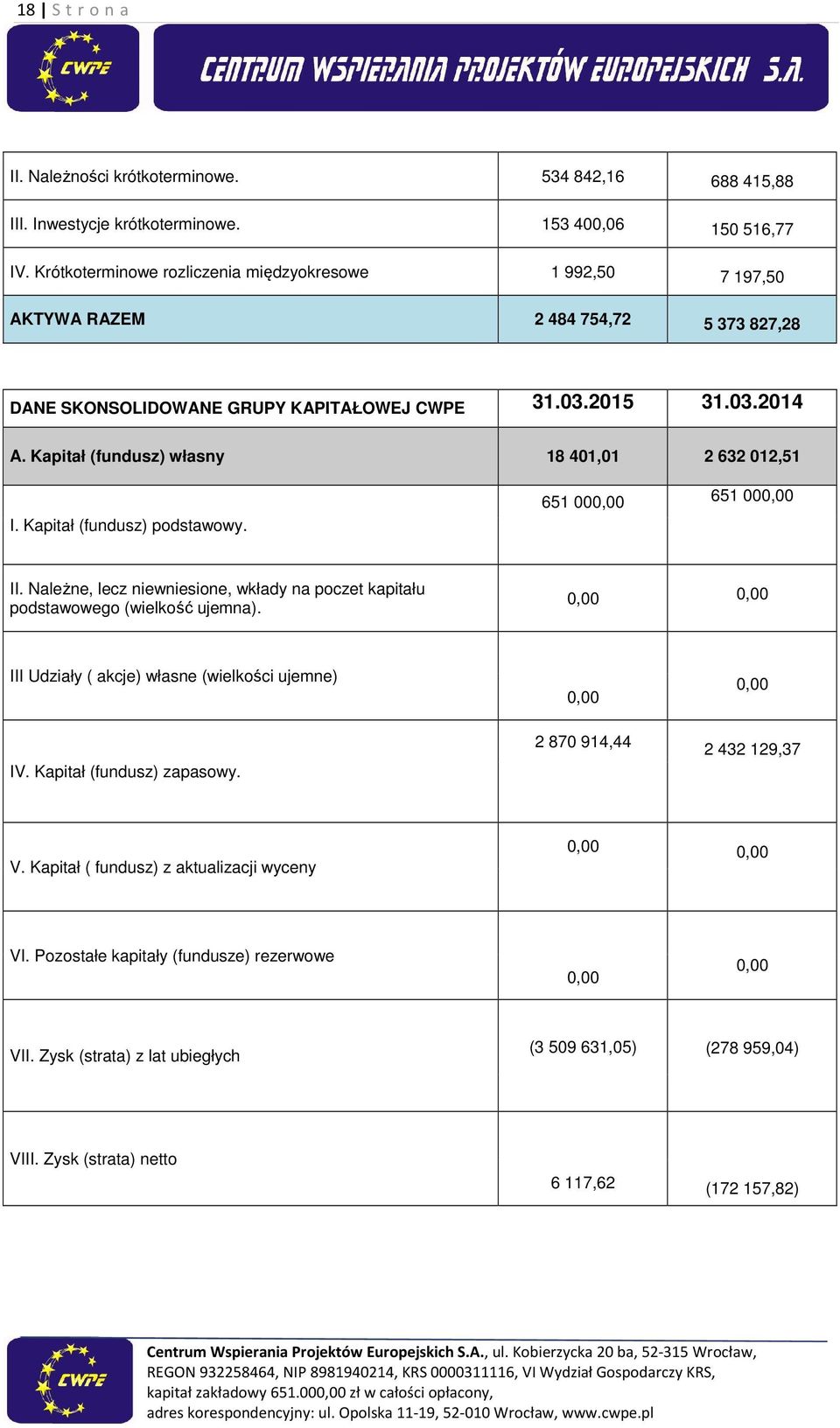 Kapitał (fundusz) własny 18 401,01 2 632 012,51 I. Kapitał (fundusz) podstawowy. 651 00 651 00 II. Należne, lecz niewniesione, wkłady na poczet kapitału podstawowego (wielkość ujemna).