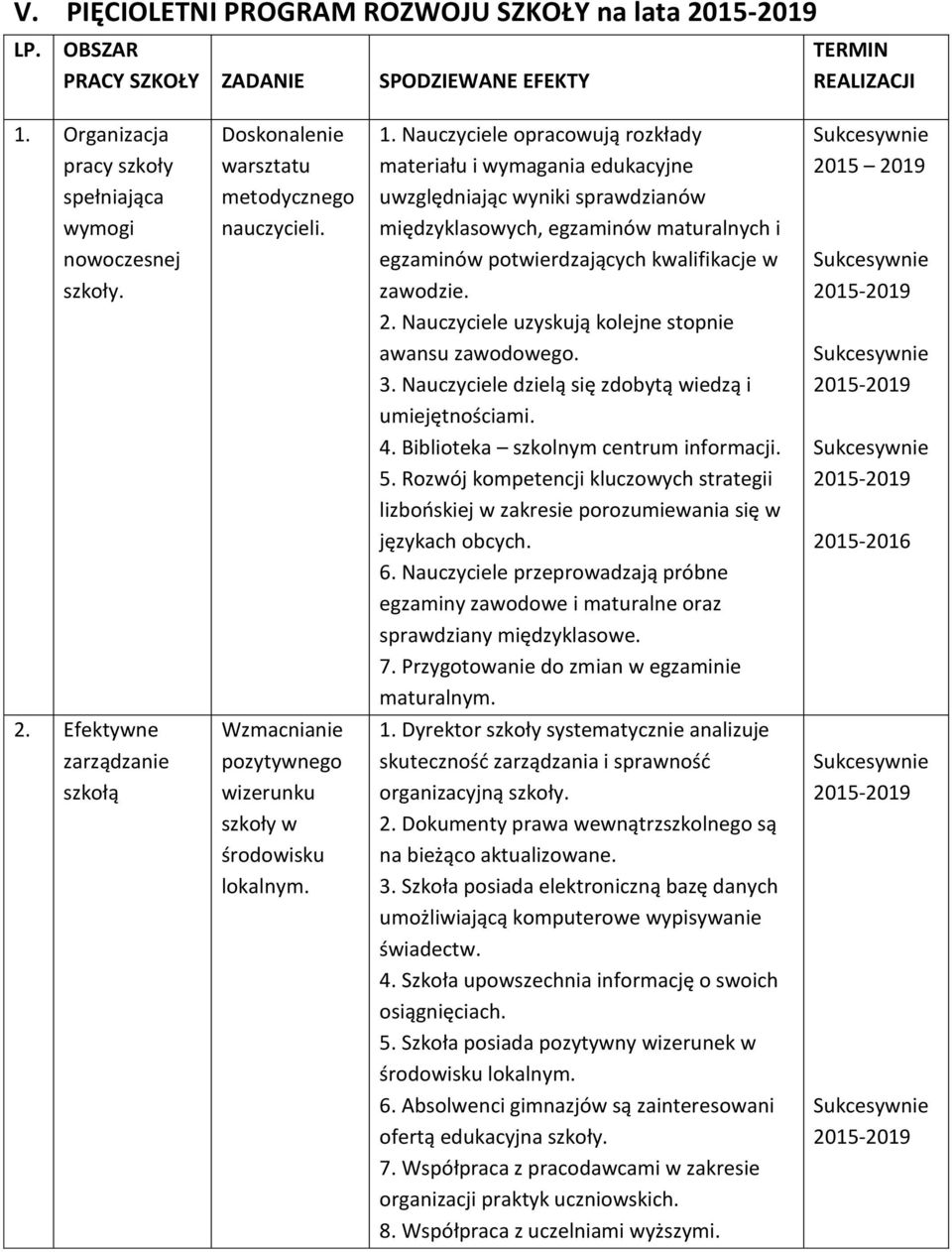 Nauczyciele opracowują rozkłady materiału i wymagania edukacyjne uwzględniając wyniki sprawdzianów międzyklasowych, egzaminów maturalnych i egzaminów potwierdzających kwalifikacje w zawodzie. 2.