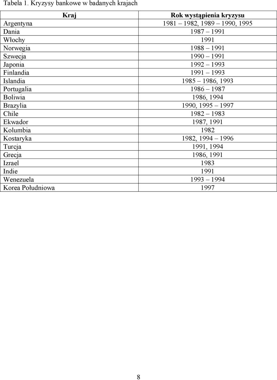 Włochy 1991 Norwegia 1988 1991 Szwecja 1990 1991 Japonia 1992 1993 Finlandia 1991 1993 Islandia 1985 1986, 1993