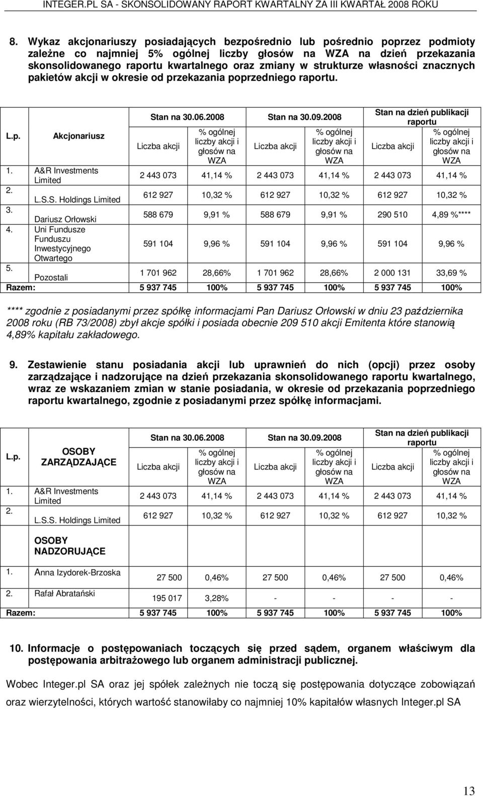 2008 Liczba akcji % ogólnej liczby akcji i głosów na WZA Liczba akcji % ogólnej liczby akcji i głosów na WZA Stan na dzień publikacji raportu % ogólnej liczby akcji i Liczba akcji głosów na WZA 1.