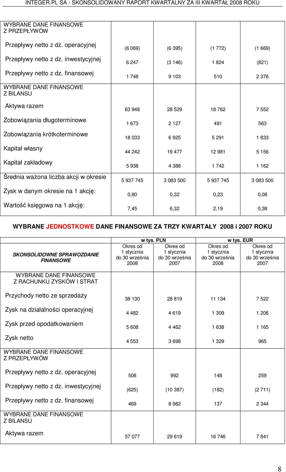 zakładowy Średnia waŝona liczba akcji w okresie Zysk w danym okresie na 1 akcję: Wartość księgowa na 1 akcję: 63 948 28 529 18 762 7 552 1 673 2 127 491 563 18 033 6 925 5 291 1 833 44 242 19 477 12