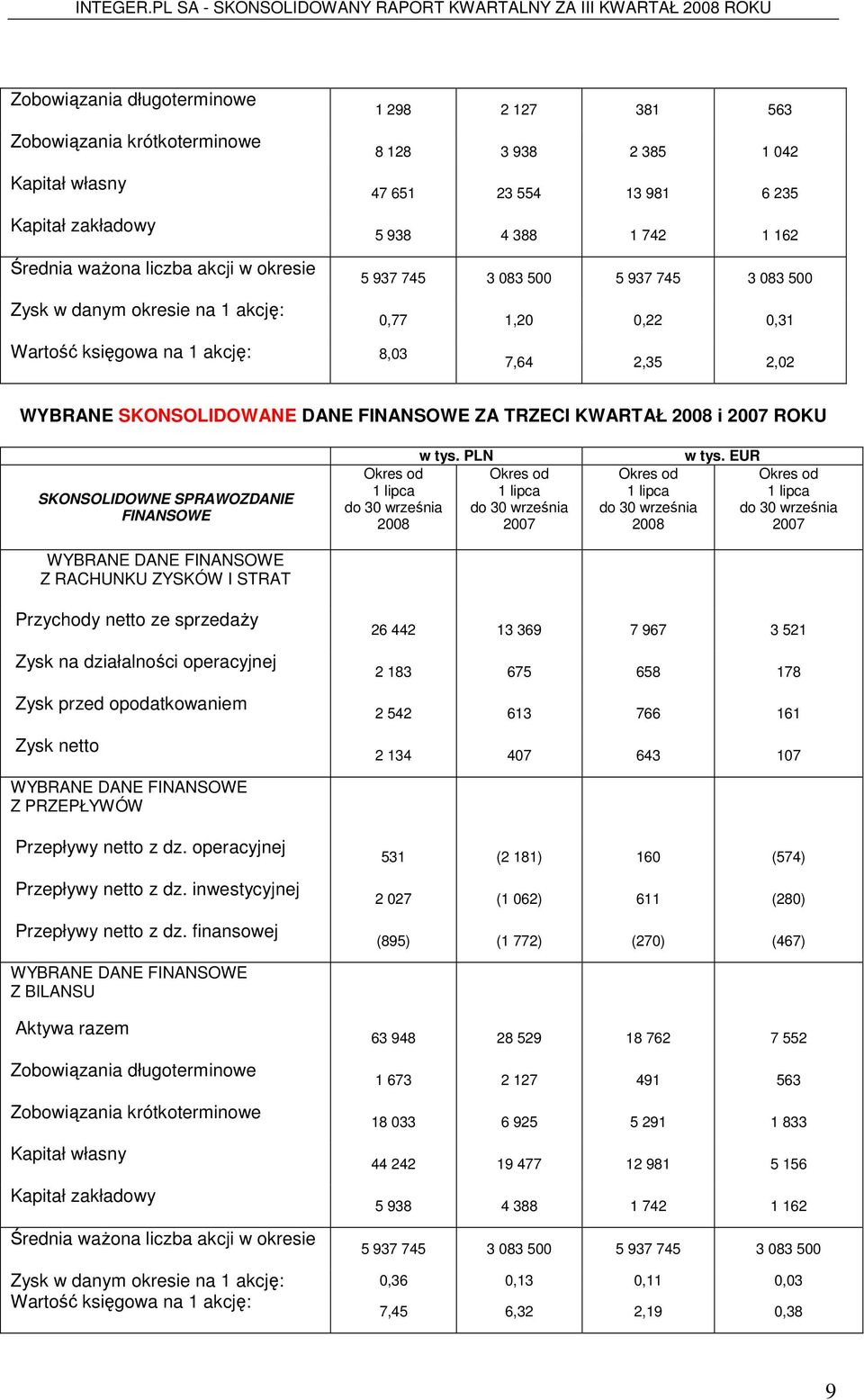 FINANSOWE ZA TRZECI KWARTAŁ 2008 i 2007 ROKU SKONSOLIDOWNE SPRAWOZDANIE FINANSOWE Z RACHUNKU ZYSKÓW I STRAT 1 lipca 2008 w tys. PLN 1 lipca 2007 1 lipca 2008 w tys.