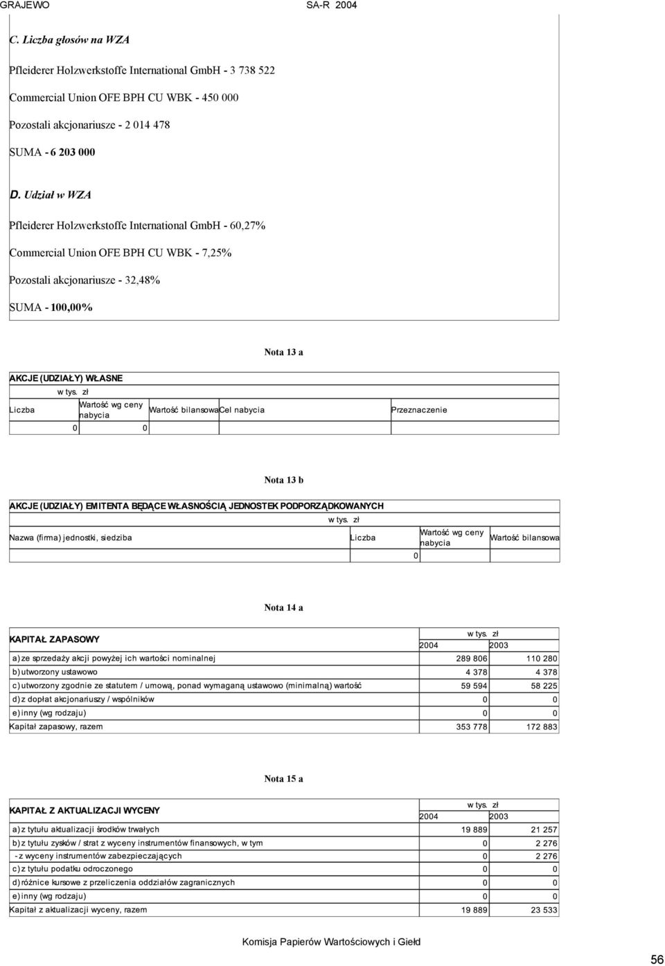 Udział w WZA Pfleiderer Holzwerkstoffe International GmbH - 60,27% Commercial Union OFE BPH