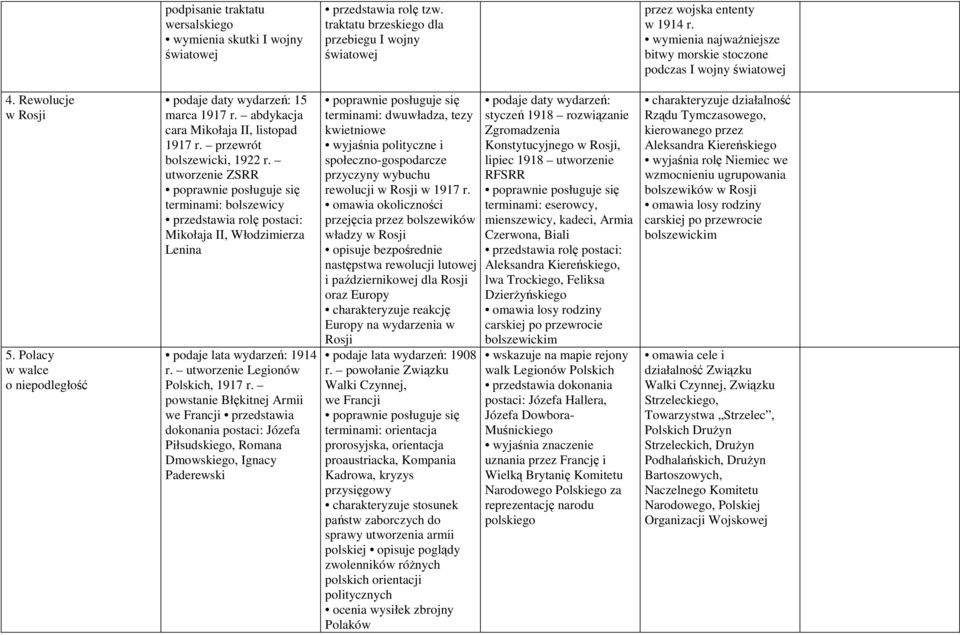 abdykacja cara Mikołaja II, listopad 1917 r. przewrót bolszewicki, 1922 r. utworzenie ZSRR terminami: bolszewicy przedstawia rolę postaci: Mikołaja II, Włodzimierza Lenina 1914 r.