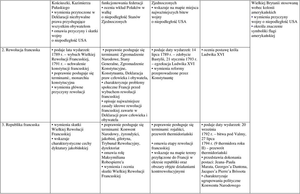 wymienia przyczyny wojny o niepodległość USA określa znaczenie symboliki flagi amerykańskiej 2. Rewolucja francuska 1789 r. wybuch Wielkiej Rewolucji Francuskiej, 1791 r.