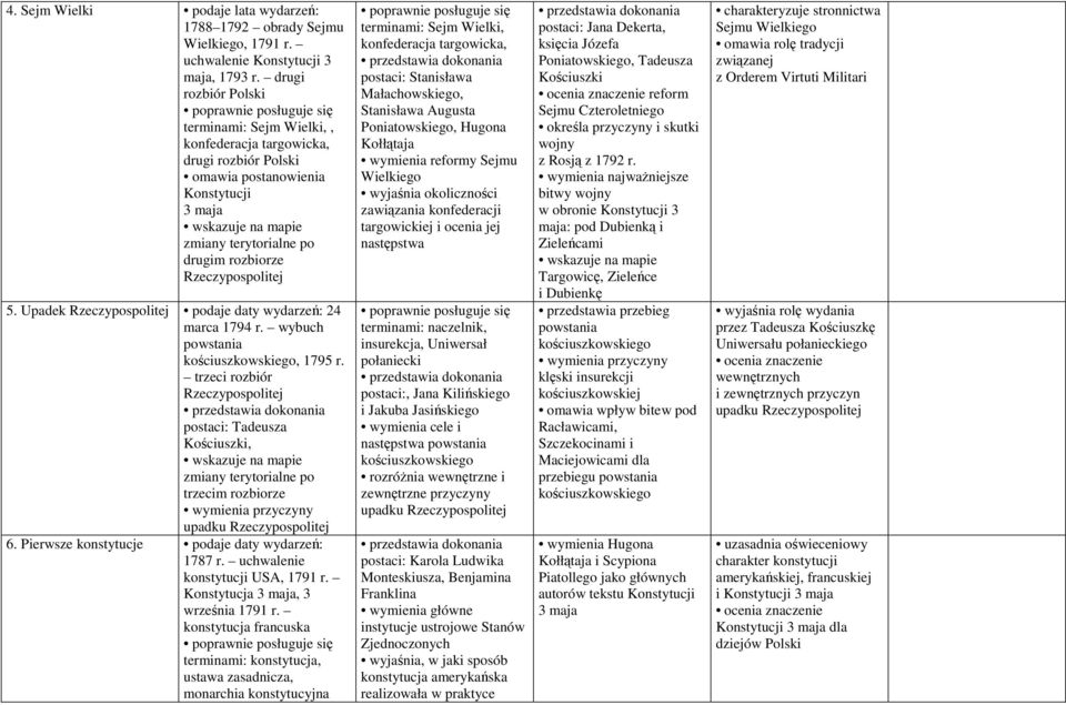 Upadek Rzeczypospolitej podaje daty wydarzeń: 24 marca 1794 r. wybuch powstania kościuszkowskiego, 1795 r.