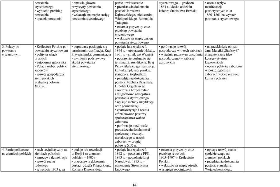 Polacy wobec polityki zaborców rozwój gospodarczy ziem polskich w drugiej połowie XIX w. ruch socjalistyczny na ziemiach polskich narodowa demokracja rozwój ruchu ludowego rewolucja 1905 r.