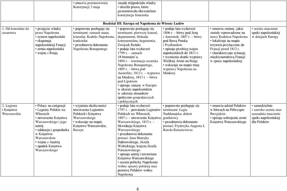utworzenie Księstwa Warszawskiego i jego ustrój edukacja i gospodarka w Księstwie Warszawskim wojna z Austrią upadek Księstwa Warszawskiego terminami: zamach stanu, konsulat, Kodeks Napoleona,