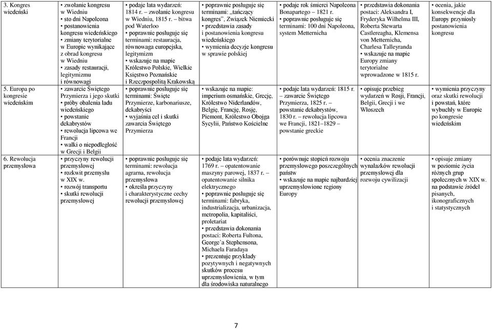 legitymizmu i równowagi zawarcie Świętego Przymierza i jego skutki próby obalenia ładu wiedeńskiego powstanie dekabrystów rewolucja lipcowa we Francji walki o niepodległość w Grecji i Belgii