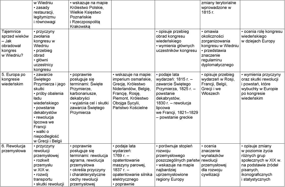 próby obalenia ładu wiedeńskiego powstanie dekabrystów rewolucja lipcowa we Francji walki o niepodległość w Grecji i Belgii przyczyny rewolucji przemysłowej rozkwit przemysłu w XIX w.