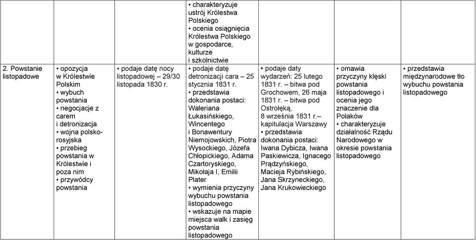 Waleriana Łukasińskiego, Wincentego i Bonawentury Niemojowskich, Piotra Wysockiego, Józefa Chłopickiego, Adama Czartoryskiego, Mikołaja I, Emilii Plater przyczyny wybuchu listopadowego miejsca walk i