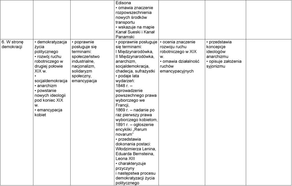 Panamski posługuje się terminami: I Międzynarodówka, II Międzynarodówka, anarchizm, socjaldemokracja, chadecja, sufrażystki 1848 r. wprowadzenie powszechnego prawa wyborczego we Francji, 1869 r.