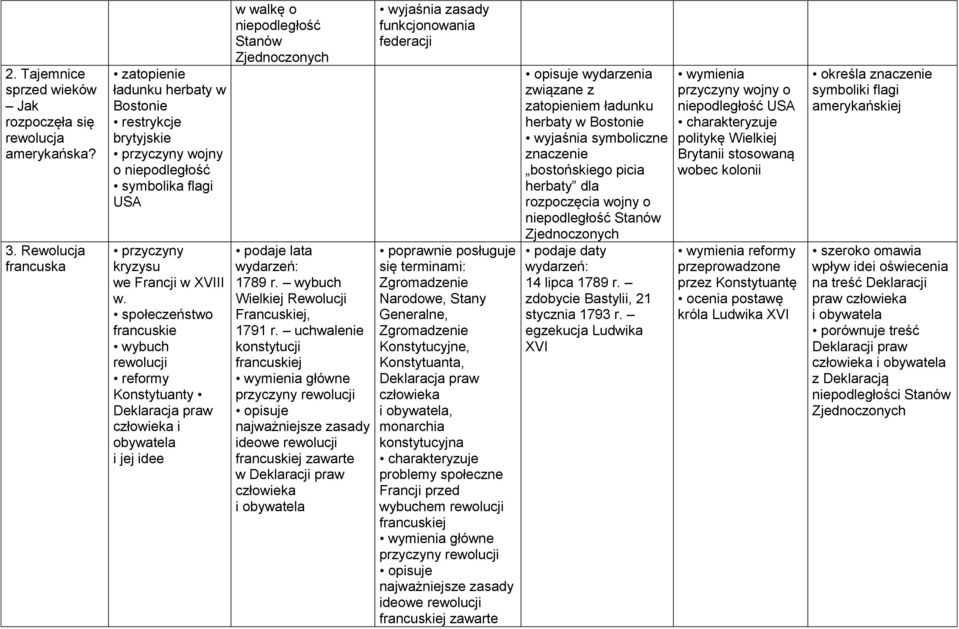 społeczeństwo francuskie wybuch rewolucji reformy Konstytuanty Deklaracja praw człowieka i obywatela i jej idee w walkę o niepodległość Stanów 1789 r. wybuch Wielkiej Rewolucji Francuskiej, 1791 r.